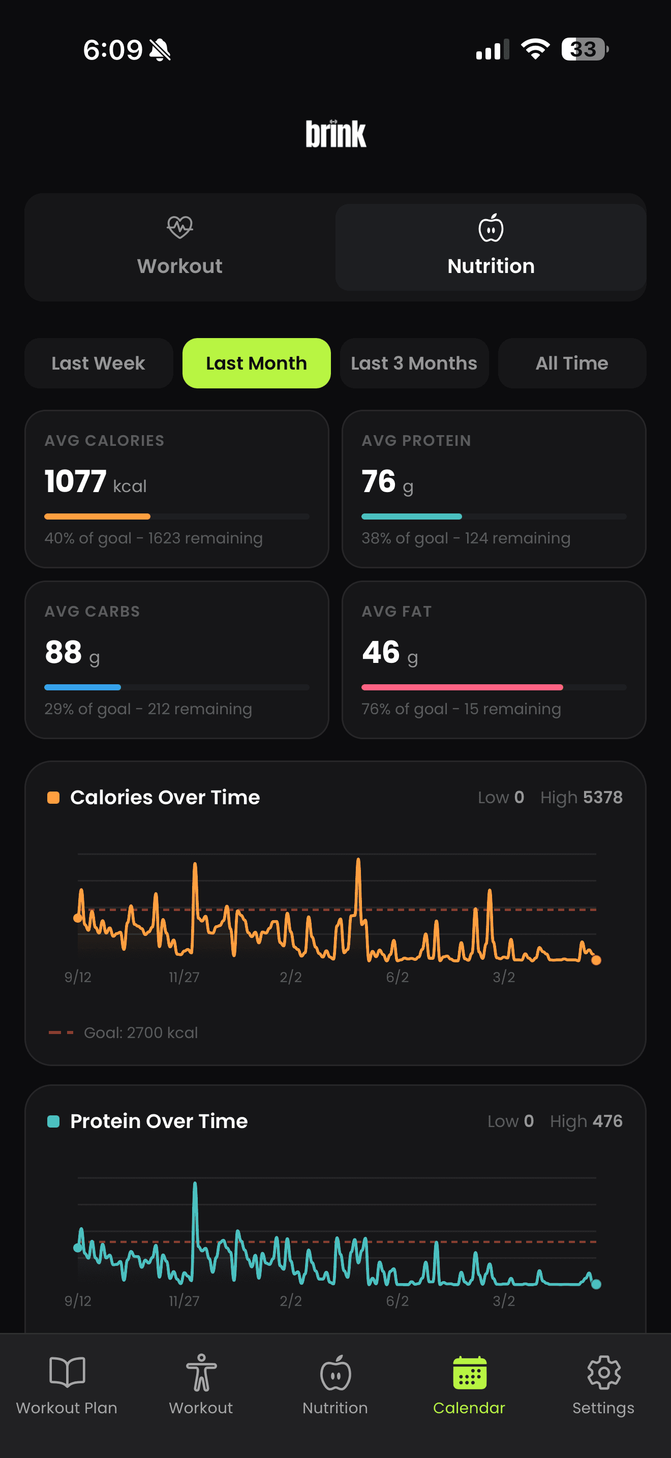 Brink nutrition statistics showing average calories, protein, carbohydrates and fat against goals, with intake charted over time.